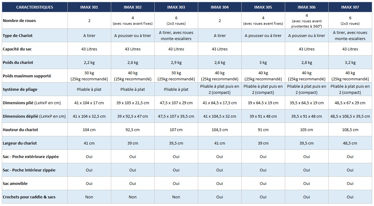 comparatif des chariots rolser imax